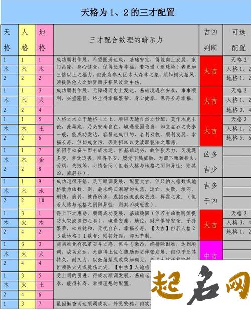 姓名三才数理配置吉凶表详解 1一81三才数理吉凶