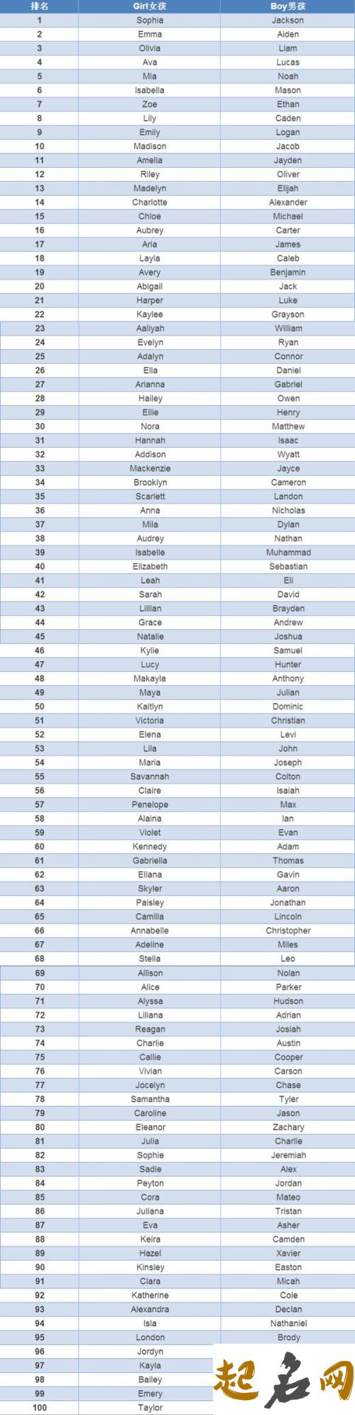 什么样好看的英文名字最受欢迎? 最受欢迎的英文名字