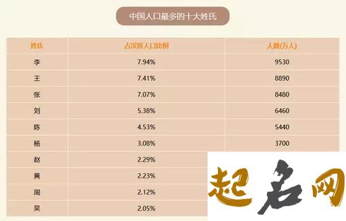 2017年中国人口最多的前十大姓 全国人口排行2017