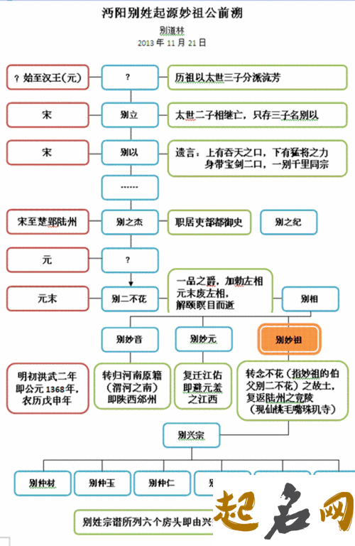 溯本逐员贡姓起源有哪些？ 溯本逐源