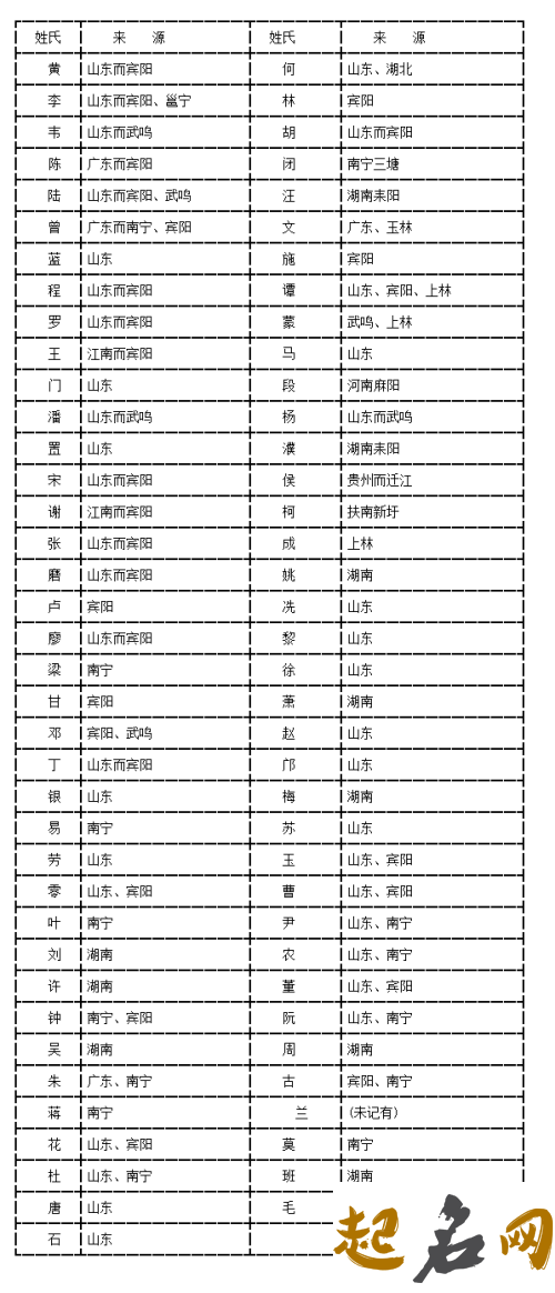 蓝姓氏主要来自哪些地方？ 蓝是姓氏吗