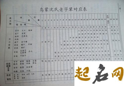 广东省有沈姓字辈吗？ 沈姓字辈