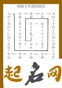 辽宁省哪些地区有韩氏字辈的记录？ 韩氏本字辈