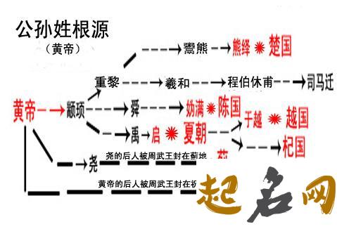 公孙姓有力的起源说法是哪种？ 世界的起源各种说法