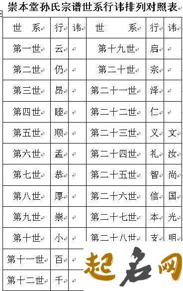 有比较全的广西卢姓氏字辈吗？辈份排行是什么？ 姓氏