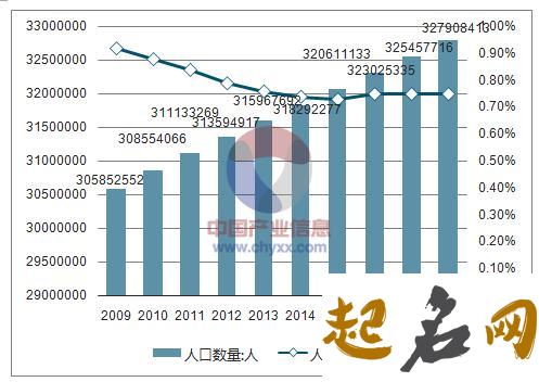 全国姓狄的人口总数是多少? 人口