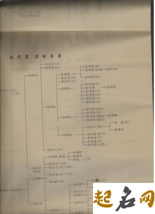 河南省有彭氏字辈吗，怎么排的？ 彭氏字辈