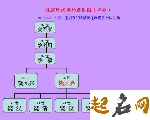 饶姓起源是什么? 饶姓起源