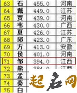 全国姓邹的人口排名多少？