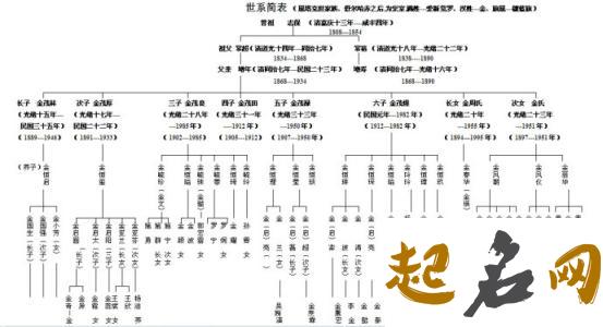 湖北辽宁金氏字辈排行情况是怎么样的？ 金氏有如字辈吗