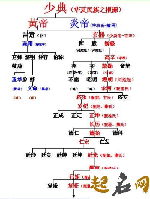 于姓是出自炎帝、黄帝世系的姓氏吗？ 炎帝姓氏