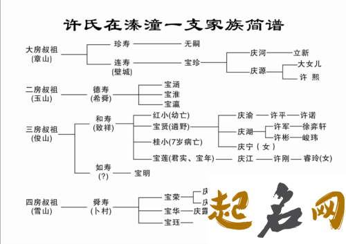 全国有多少许姓字辈? 许姓字辈