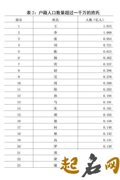 全国姓何有多少人口？ 人口最多的姓