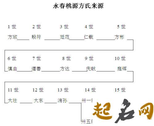 方氏起源主要有哪些说法? 方氏起源