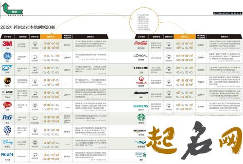 跨国公司如何起中文名？ 跨国公司是由