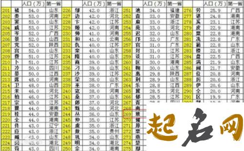 全国姓闻人口排行多少位？ 闻姓人口