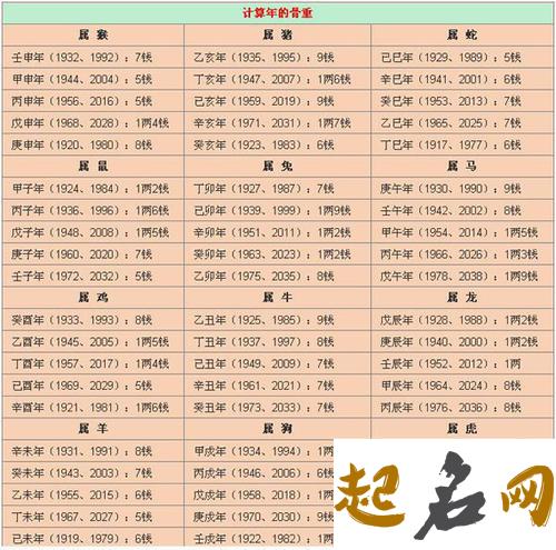 袁天罡称骨算命 称骨算命表2021新版 八字称骨表