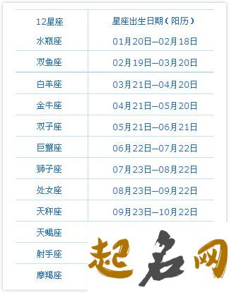 4月14日是什么星座：白羊座 3月6号什么星座