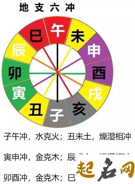 八字口诀之地支六冲歌 地支六冲最严重的一组