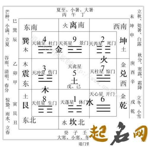 九宫飞星的飞伏顺序 介绍九星飞伏法 九星八卦推算方法