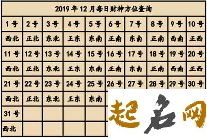 2019猪年农历十一月初七财神方位查询！ 2020年正月初一财神方位