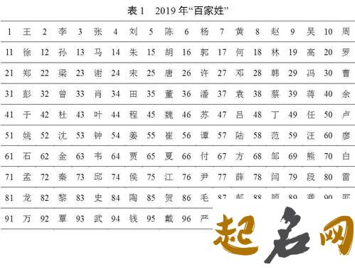 2018最新版：新百家姓排名 2019公安部统计姓氏排名