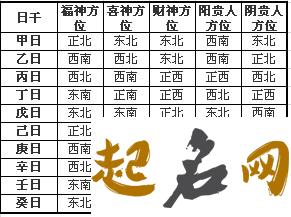 方位查询:2021年7月18日财神方位,农历六月初九喜神方位分析 2020财神方位朝向