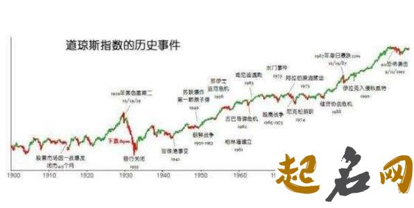 道琼斯指数 美国大盘道琼斯指数