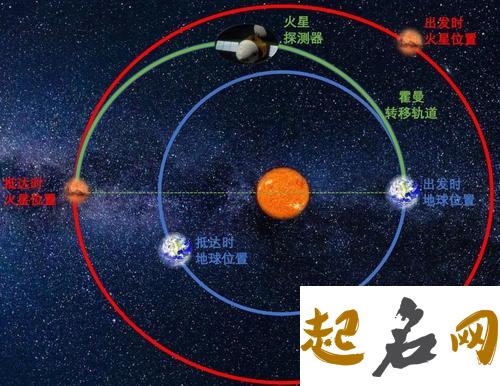 月亮与火星呈180度 太阳与火星呈120度