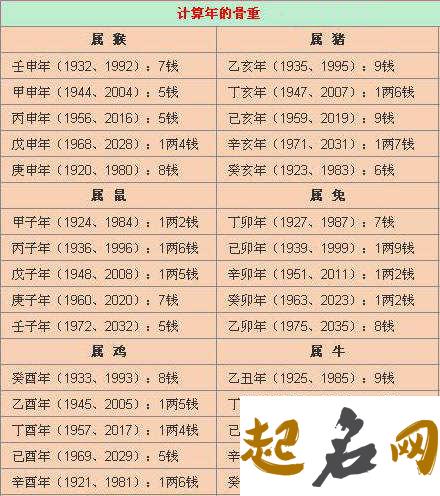 2020年称骨算命表-五两二钱命运详解 称骨算命白话详细解释