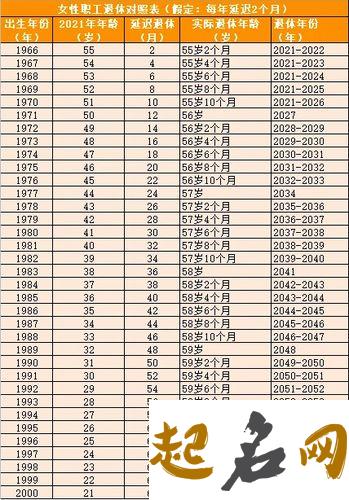 1976年龙的退休时间是哪年，牛年、兔年、狗年 2022年延迟退休年龄表