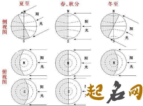 季节性节气之春分夏至秋分冬至时间图（图文） 春分节气