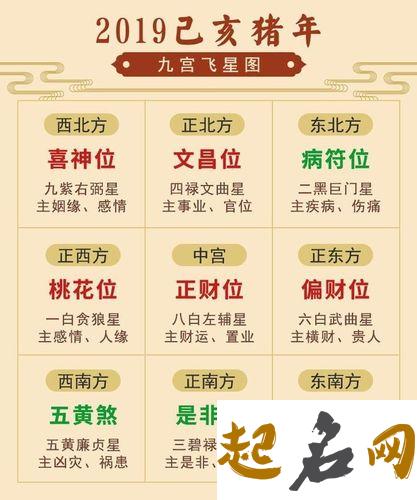 2019己亥猪年十一月十一日财神方位在什么位置？ 2019年八卦大利方位图