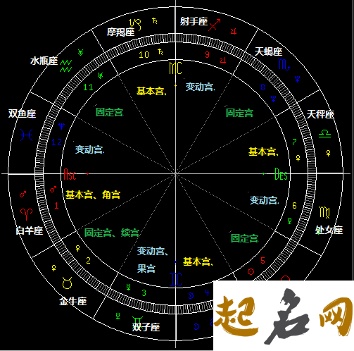 占星术语：宫主星 古典占星 十二宫