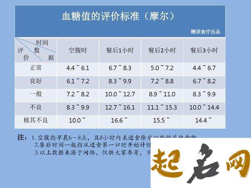 血糖正常值是多少？ 血糖怎样才算高