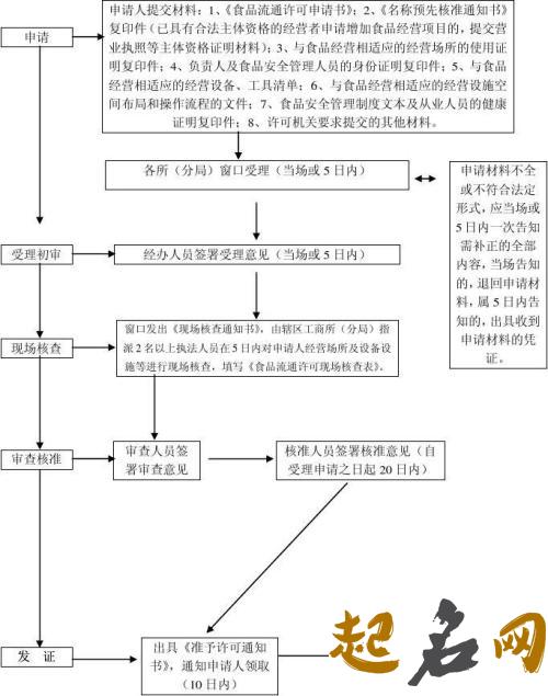 14.流通与转化 食品流通