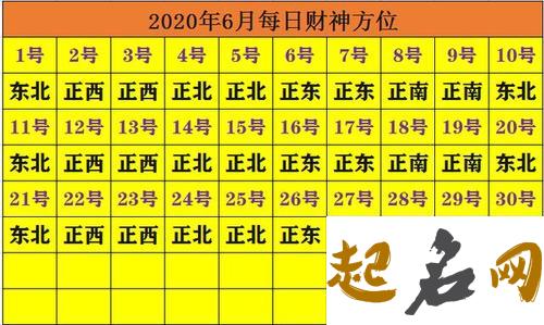 2020年正月二十九财神在哪个方位？ 2020年喜神在哪个方位