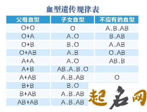 O型血和AB型血生的孩子是什么血型 o型与A型生出AB怎么回事