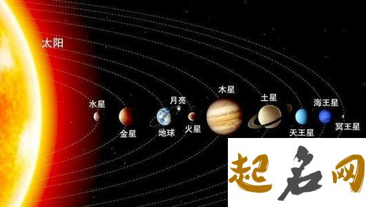 冥王星与海王星呈90度 太阳与金星呈0度