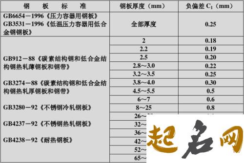 钢材公司起名,但求不差分毫 钢材负差怎么计算