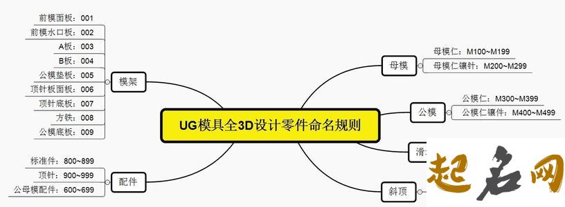 产品命名原则 零件命名基本原则