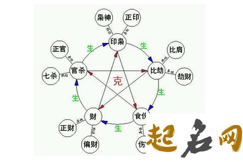 劫财与其它十神的关系 正官正印劫财