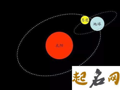 月亮与太阳呈120度 太阳月亮90度