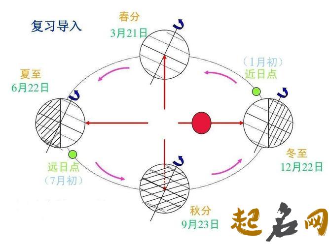 冬至节气这天白天和晚上一样长吗 还是白天短晚上长？ 白昼长短与什么节气有关