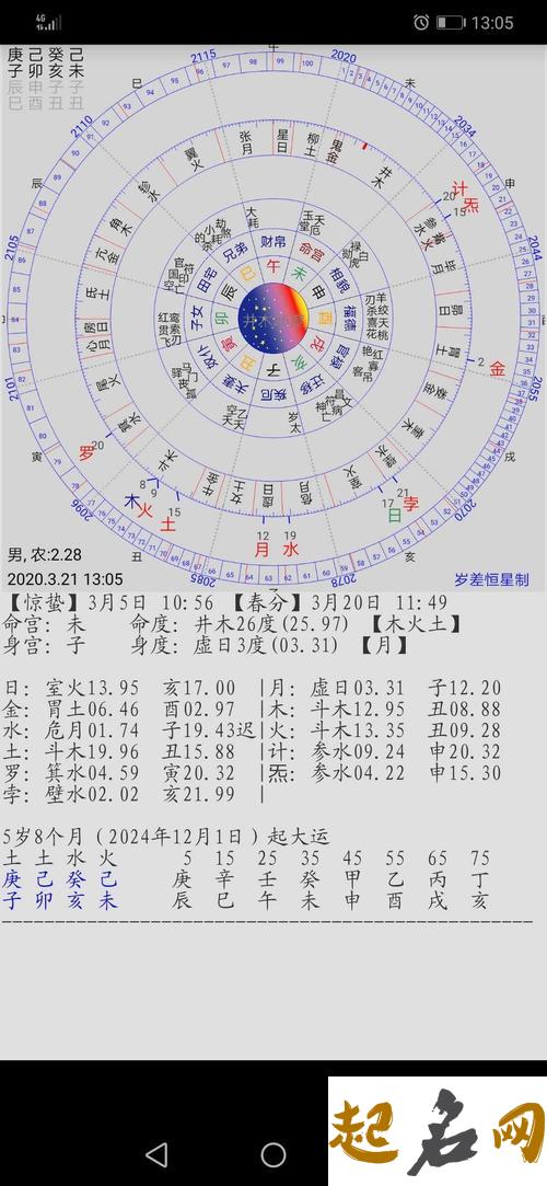 从名人星盘找出成功规律 星盘测试分析