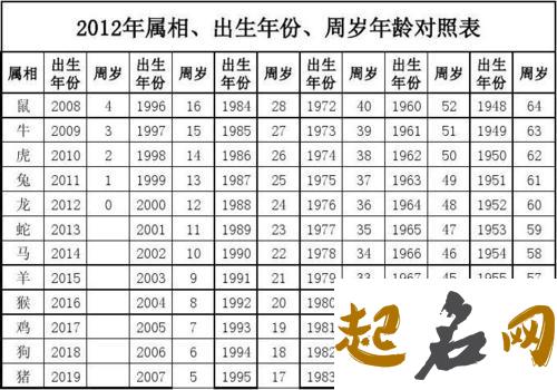 2012年属什么？ 2012年出生属相是啥