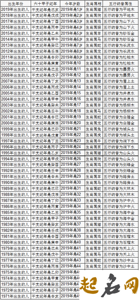 2021年十二生肖年龄对照表「虚岁」 2019年年龄虚岁对照表