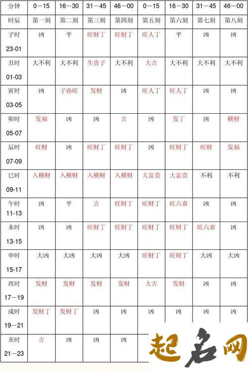 2019年十一月二十九时辰吉凶查询 时辰对照表