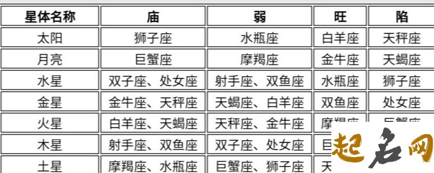 关于行星庙的弱旺陷表 庙旺落陷记忆口诀