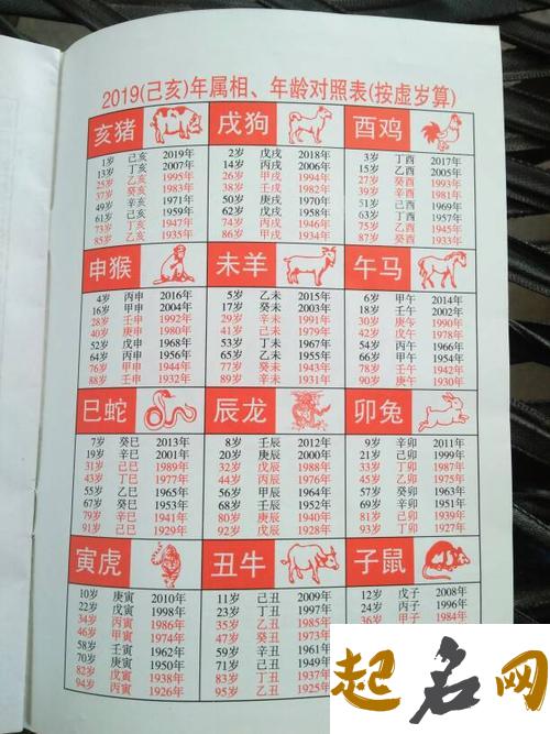 生肖属鼠的2020年多大了，虚岁几岁 属龙的今年多大